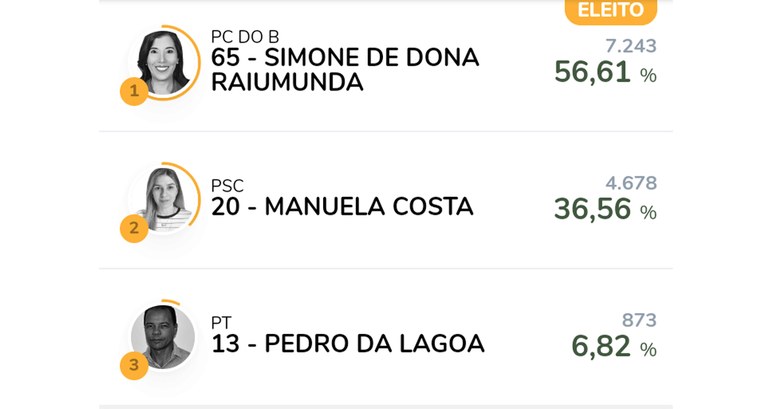 Nova prefeita de Riachão do Dantas é eleita com 7.243 votos Simone de Dona Raimunda (PC do B) obteve 56,67% dos votos válidos