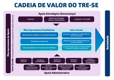 Cadeia de valor TRE-SE 2025