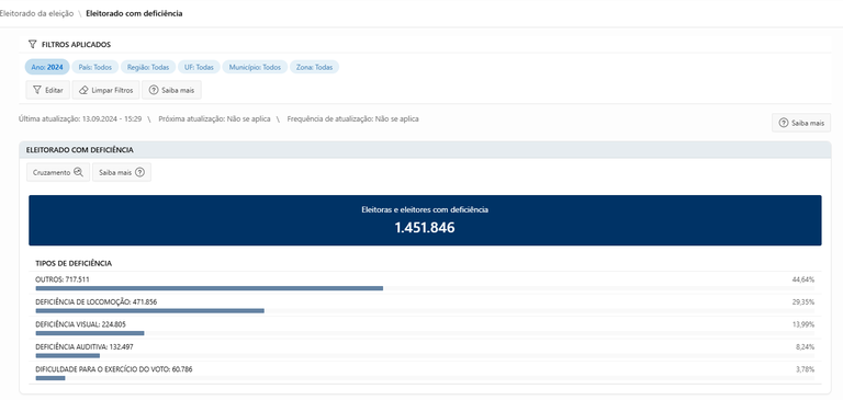 Estatística do eleitorado com deficiência. Recorte extraído do Site TSE