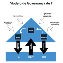 Imagem do Modelo de Governança de TI. A figura descreve o modelo de governança de tecnologia da ...