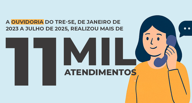 Ouvidoria do TRE-SE realizou mais de 11 mil atendimentos entre janeiro de 2023 e julho de 2025 Com 96% de satisfação nos serviços gerais e projetos inovadores como a Ouvidoria Itinerante, a u...